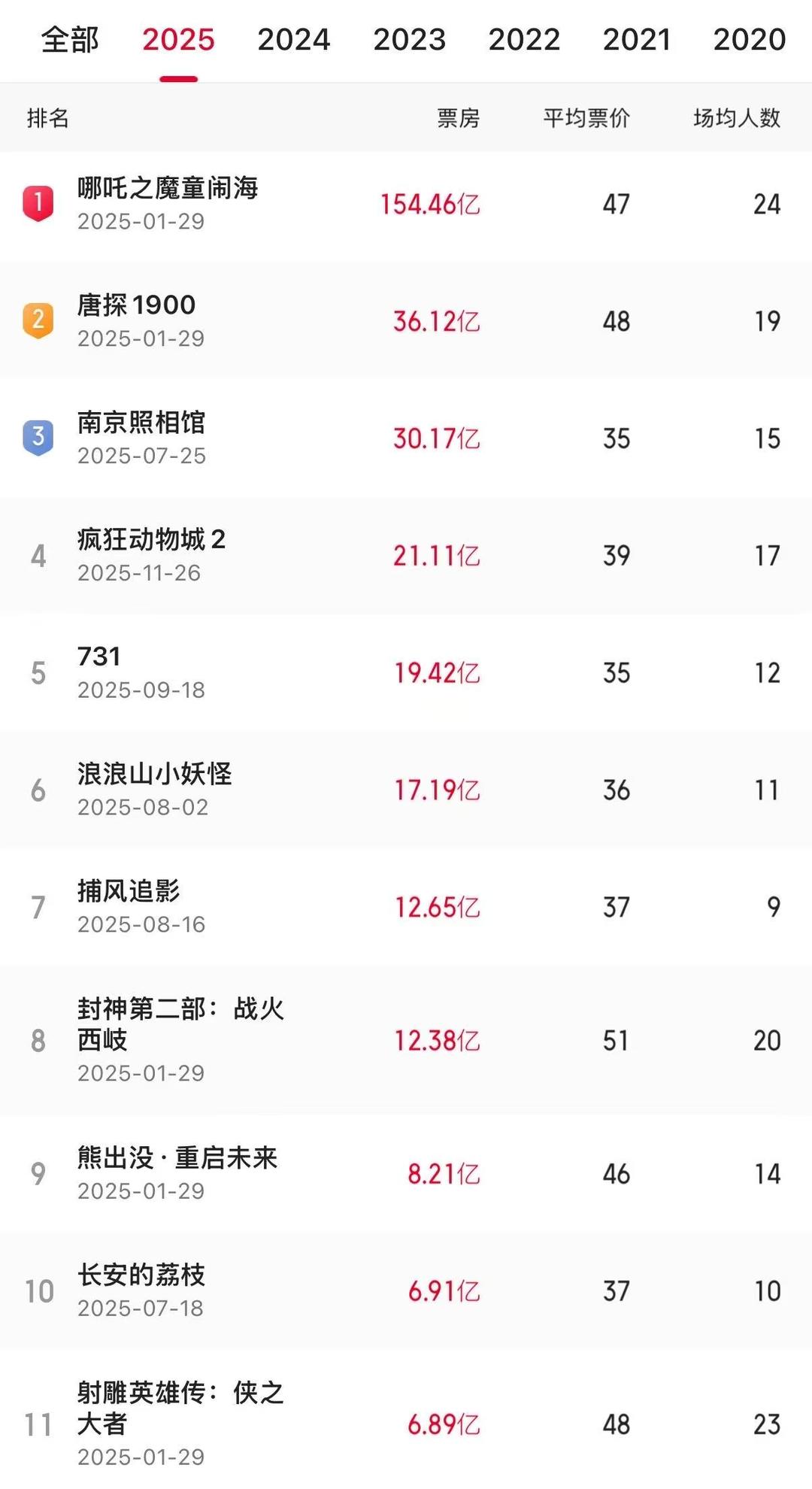 疯狂动物城2_黄金档期与青铜档期票房对比分析_疯狂动物城2 非黄金档期票房表现