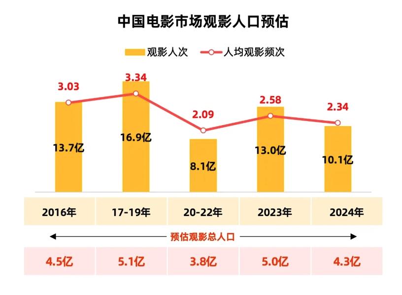黄金档期与青铜档期票房对比分析_疯狂动物城2_疯狂动物城2 非黄金档期票房表现