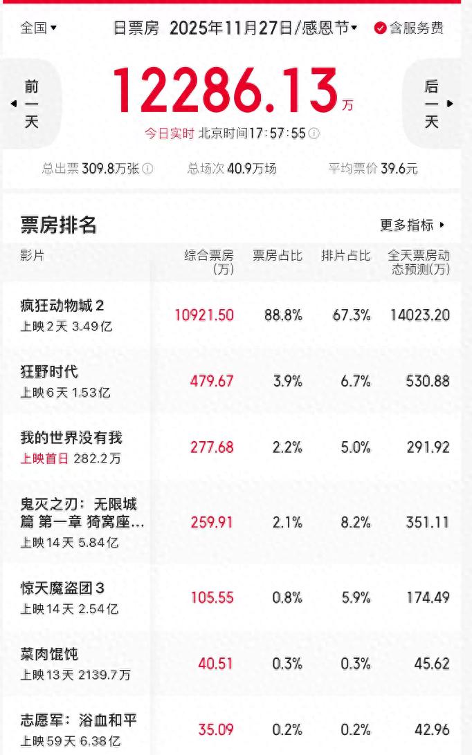 疯狂动物城2票房表现_疯狂动物城2_疯狂动物城2口碑评价