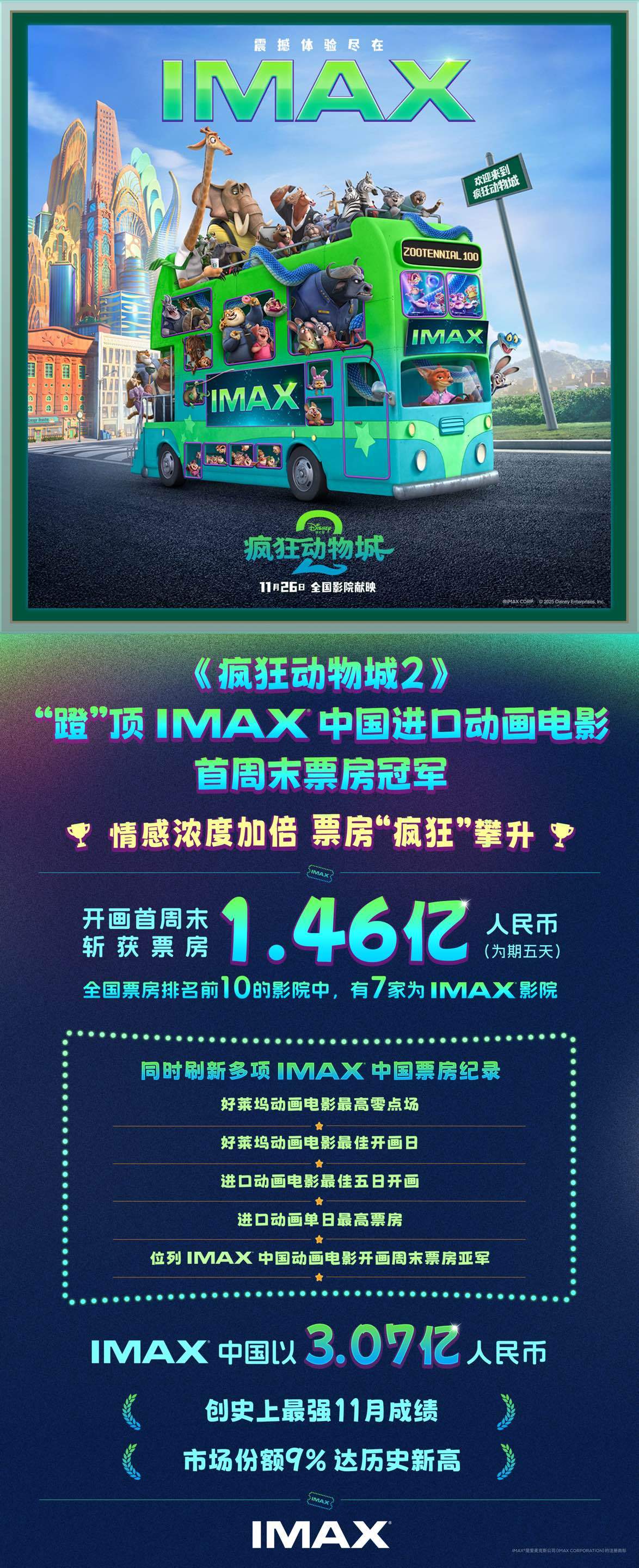 疯狂动物城2观影热潮_疯狂动物城2_疯狂动物城2票房纪录