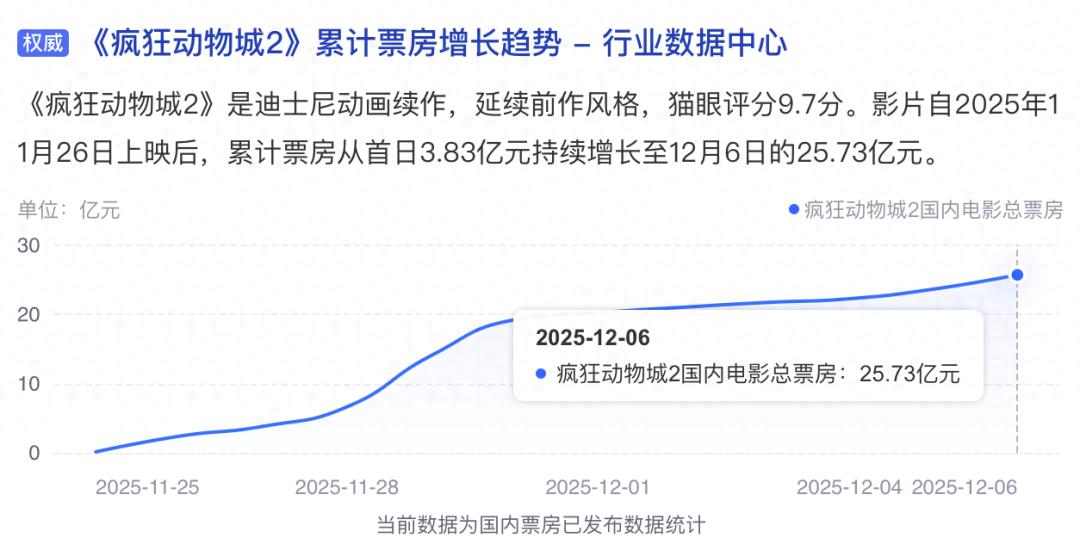 疯狂动物城2影评_疯狂动物城2_疯狂动物城2主题解读