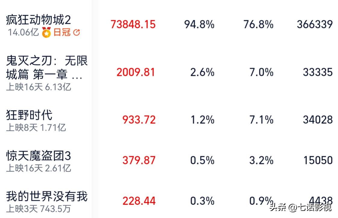 疯狂动物城2票房分析_迪士尼疯狂动物城2票房_疯狂动物城2