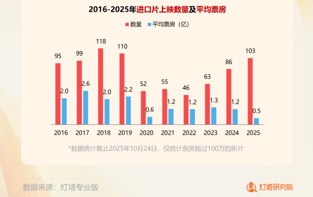 疯狂动物城2_阿凡达火与烬中国市场表现_疯狂动物城2票房预测