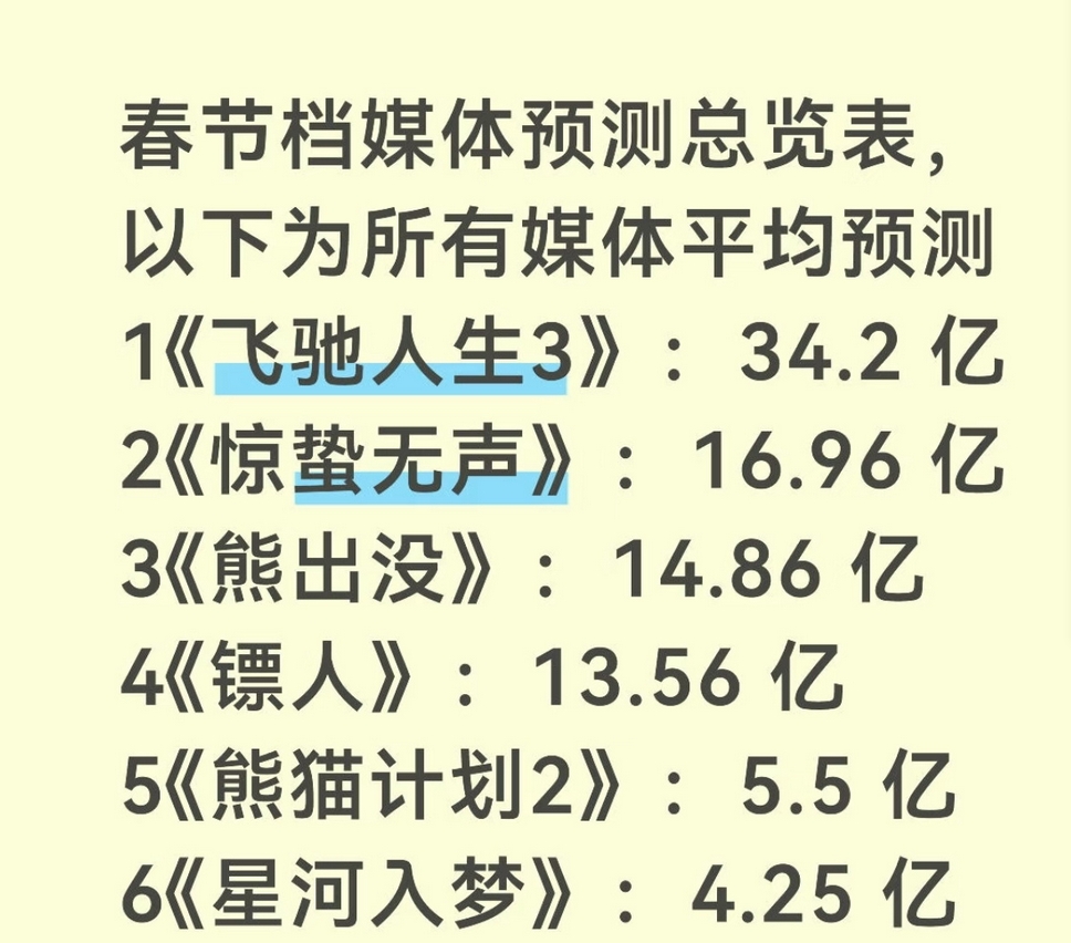 飞驰人生3票房预测_沈腾喜剧赛车_飞驰人生3