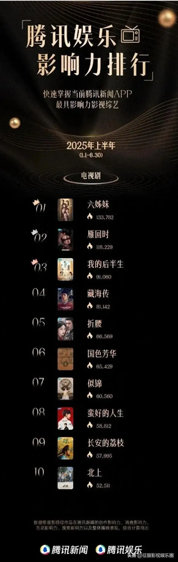 国产电视剧热度排名前十_2025年上半年国产电视剧排行榜_2026必看电视剧