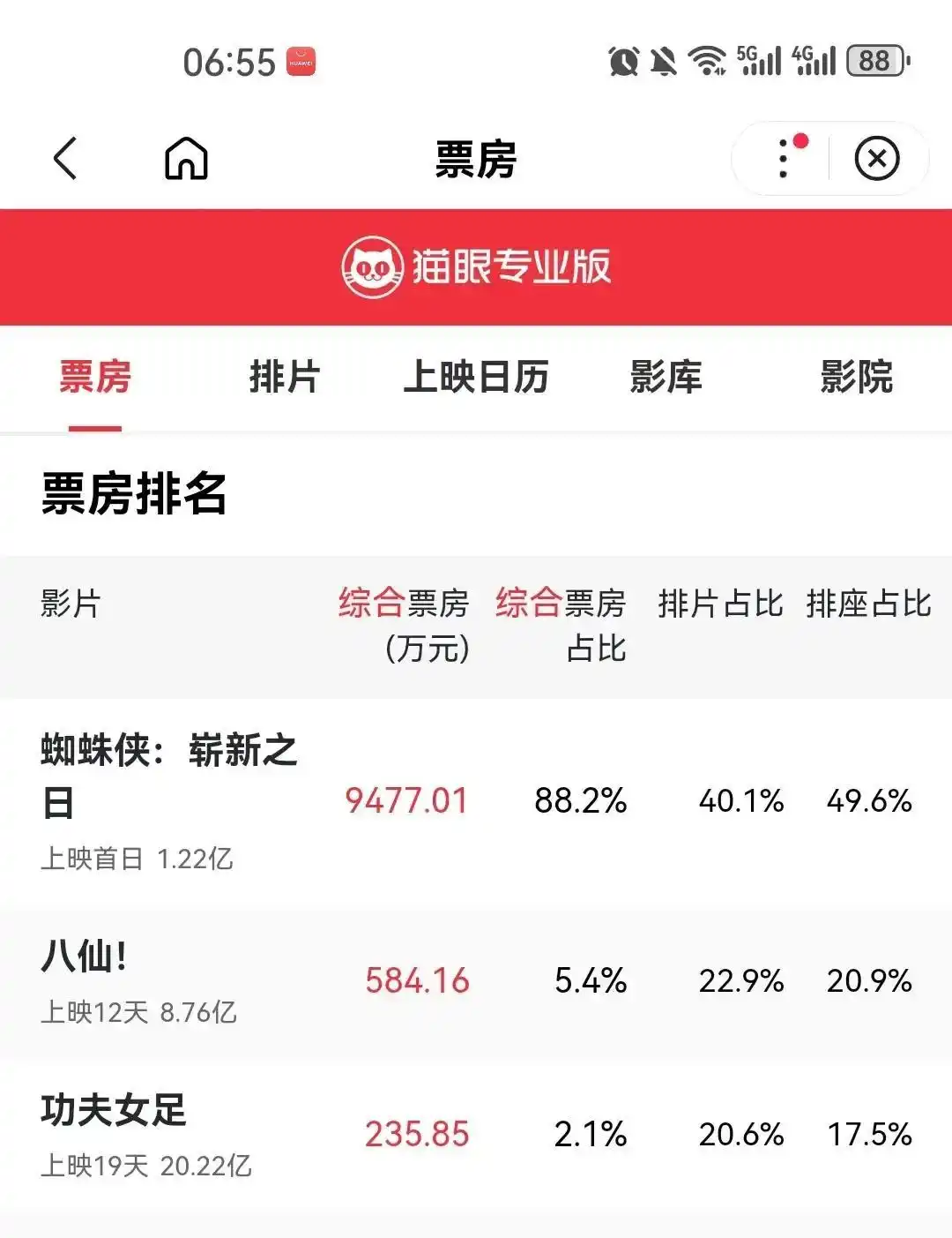 荷兰弟蜘蛛侠孤独_蜘蛛侠崭新之日票房_蜘蛛侠:崭新之日