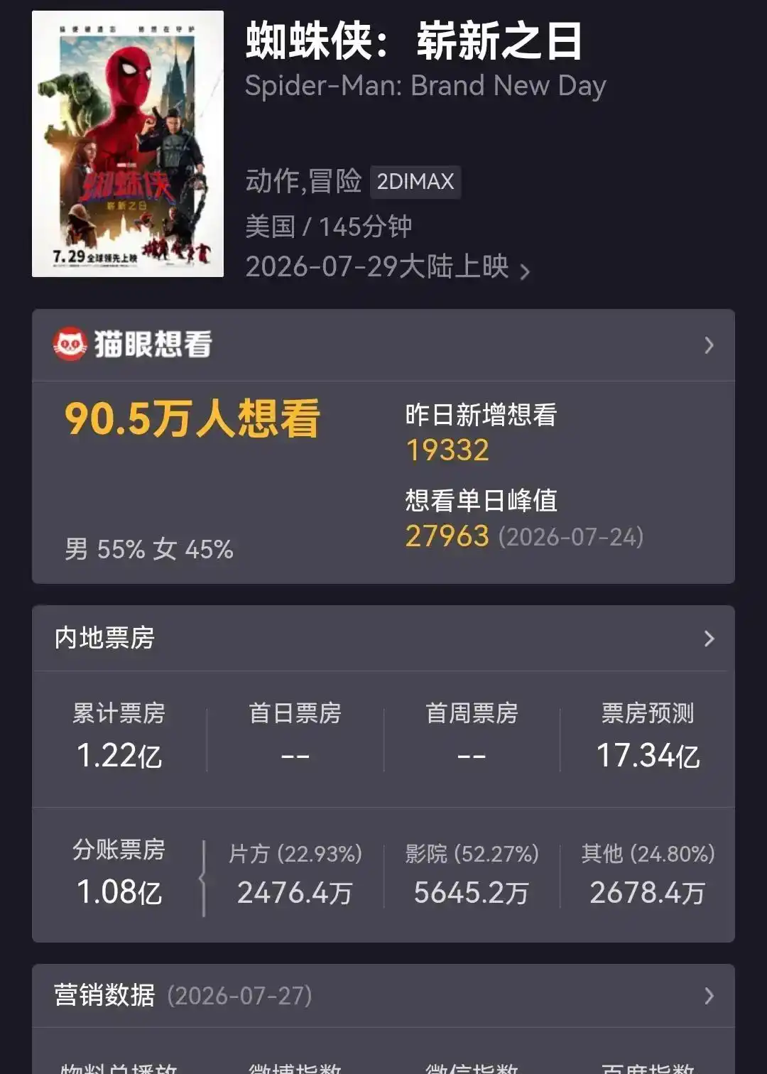 蜘蛛侠:崭新之日_蜘蛛侠崭新之日票房_荷兰弟蜘蛛侠孤独