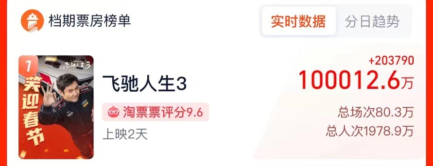飞驰人生3_飞驰人生3春节档口碑_飞驰人生3票房突破10亿