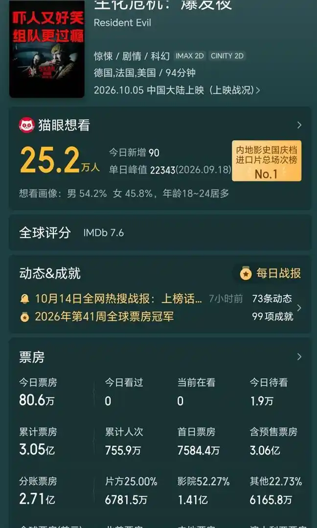 生化危机:爆发夜_生化危机爆发夜口碑_生化危机爆发夜票房