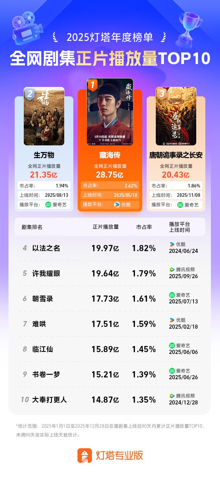 2025全网正片播放量排名_剧集总榜TOP10_2025必看电视剧