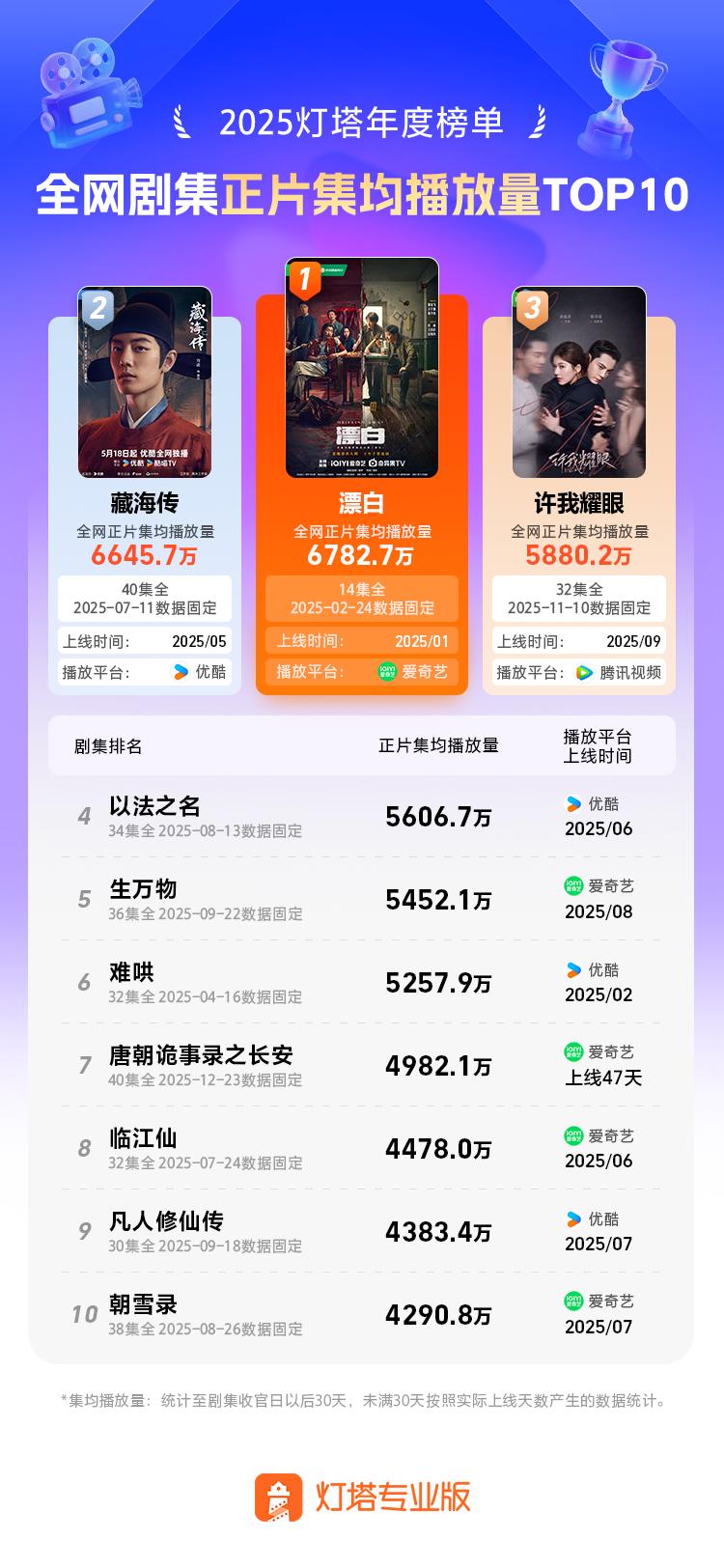 2025全网正片播放量排名_剧集总榜TOP10_2025必看电视剧