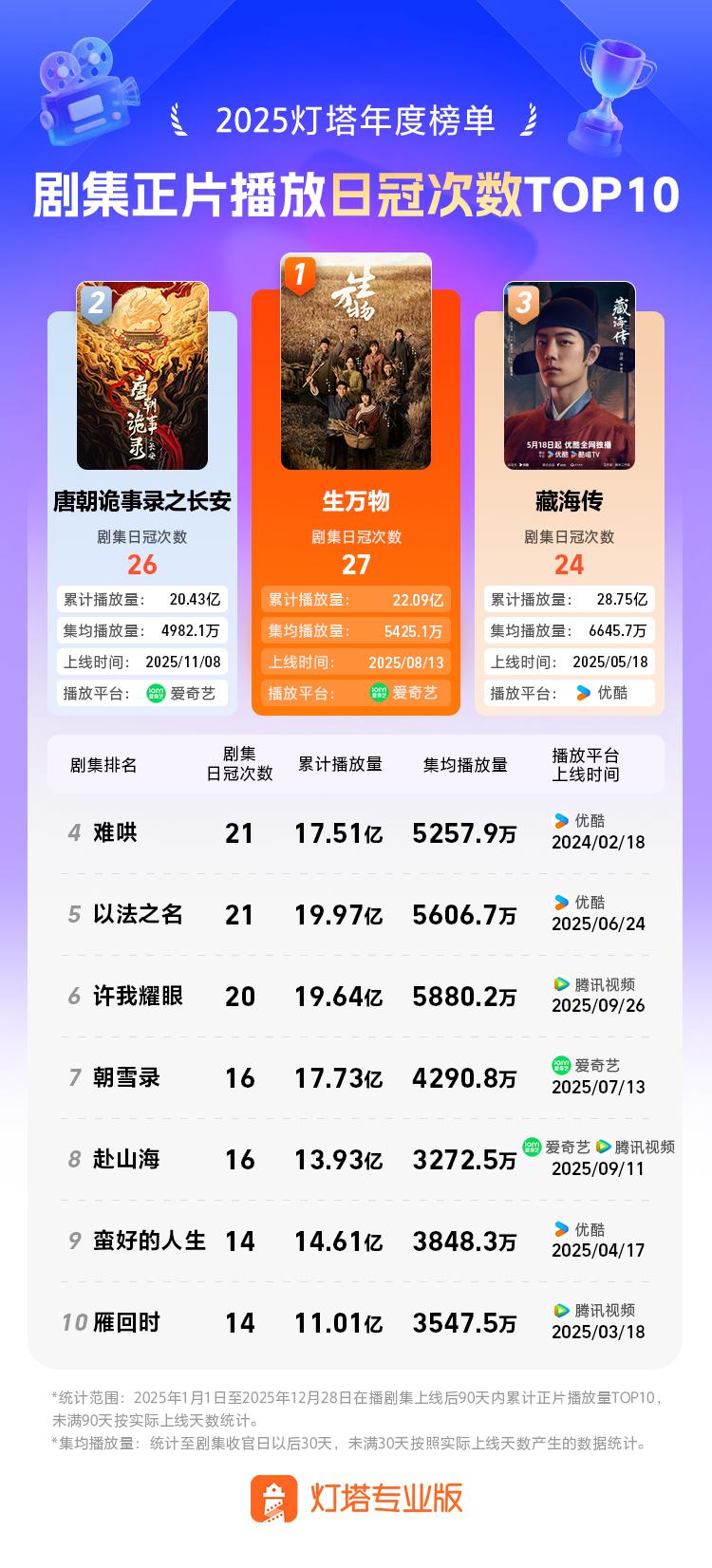 剧集总榜TOP10_2025全网正片播放量排名_2025必看电视剧