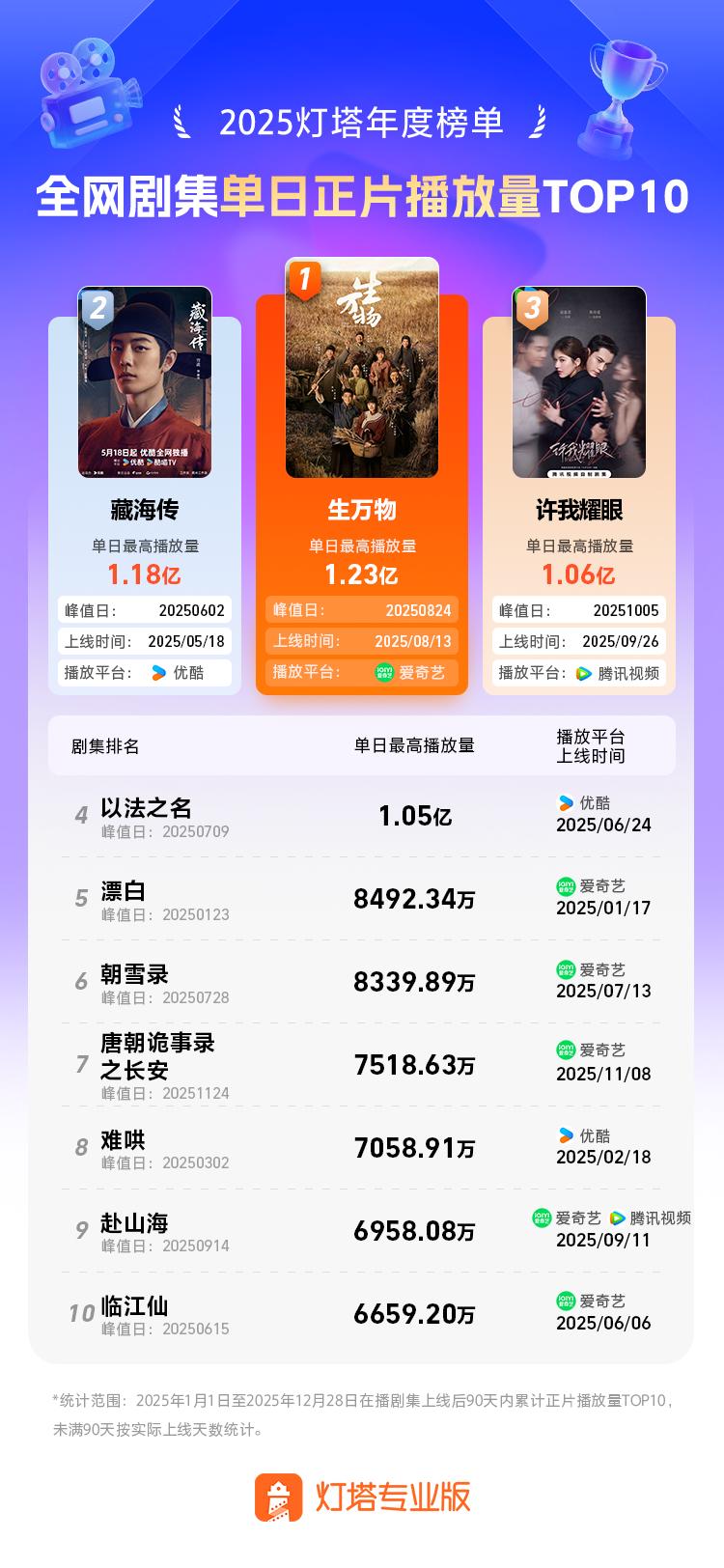 2025全网正片播放量排名_剧集总榜TOP10_2025必看电视剧