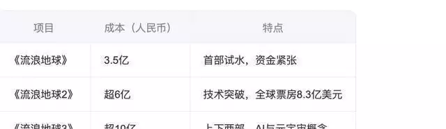 流浪地球3票房预测_流浪地球3(上)_流浪地球3制作成本